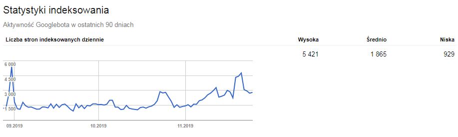 Crawl budget - aktywność Googlebot